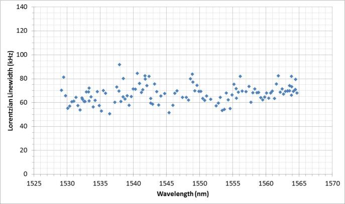 C/L波段可调谐窄线宽激光器，50kHz～100kHz线宽，物理按键，手持模块