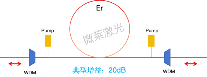 单纤双向EDFA，双向掺铒光纤放大器，Bi-directional EDFA